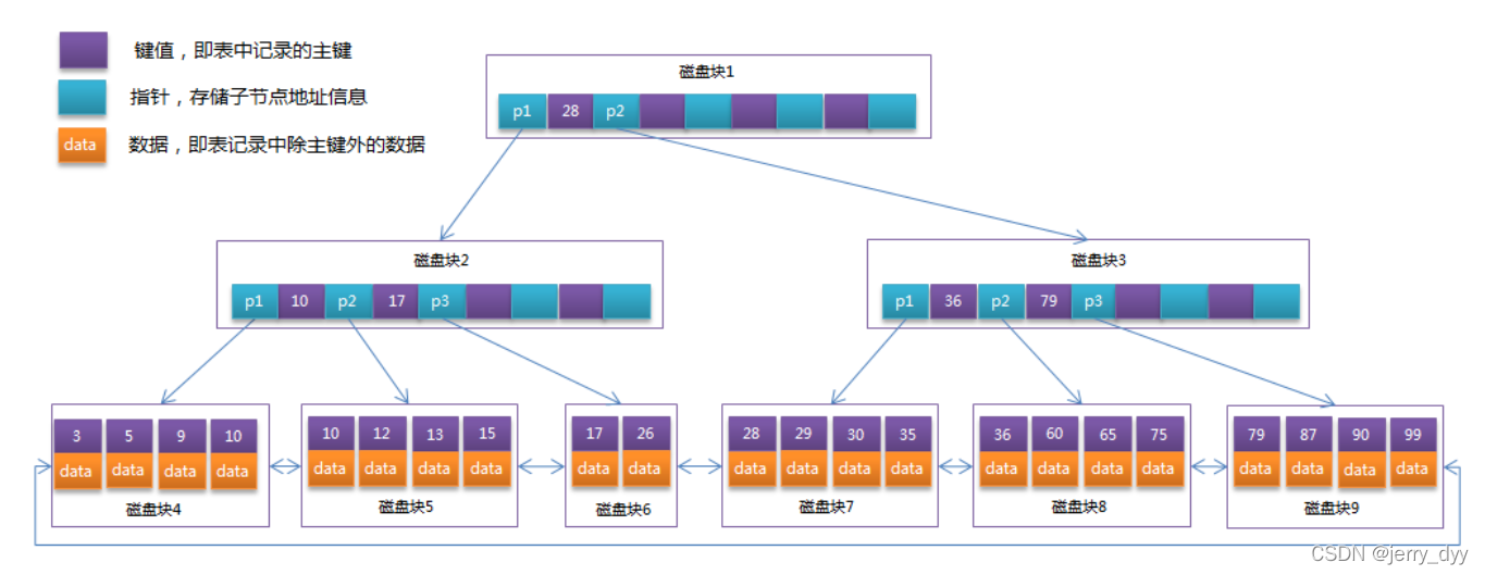 b+tree