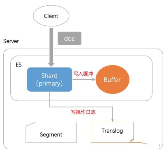 es-process