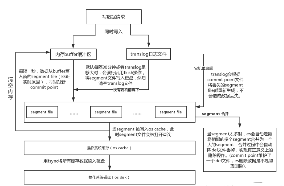 es-write-process