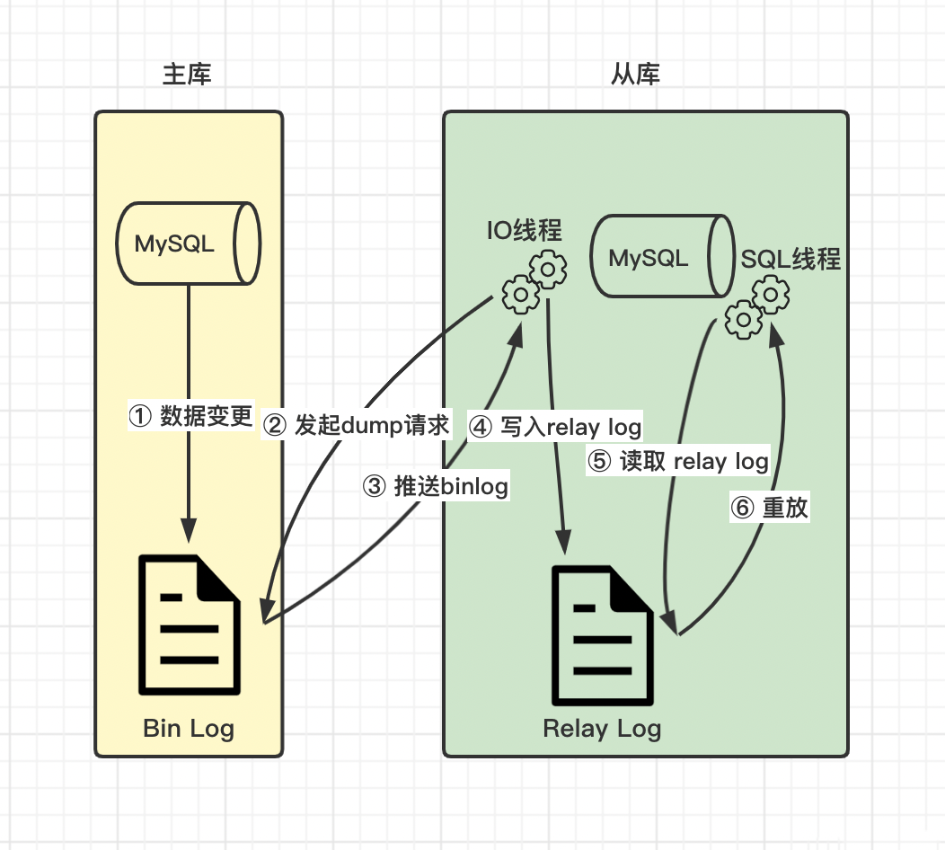 mysql