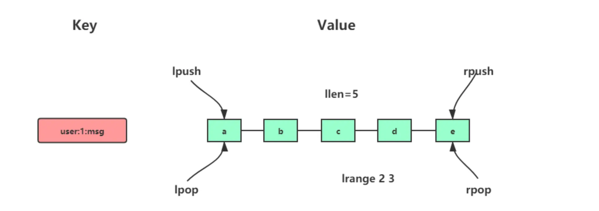redis-list