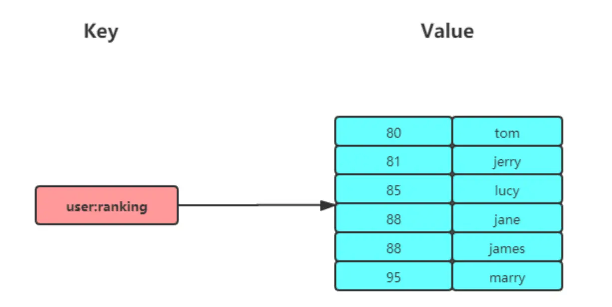 redis-zset
