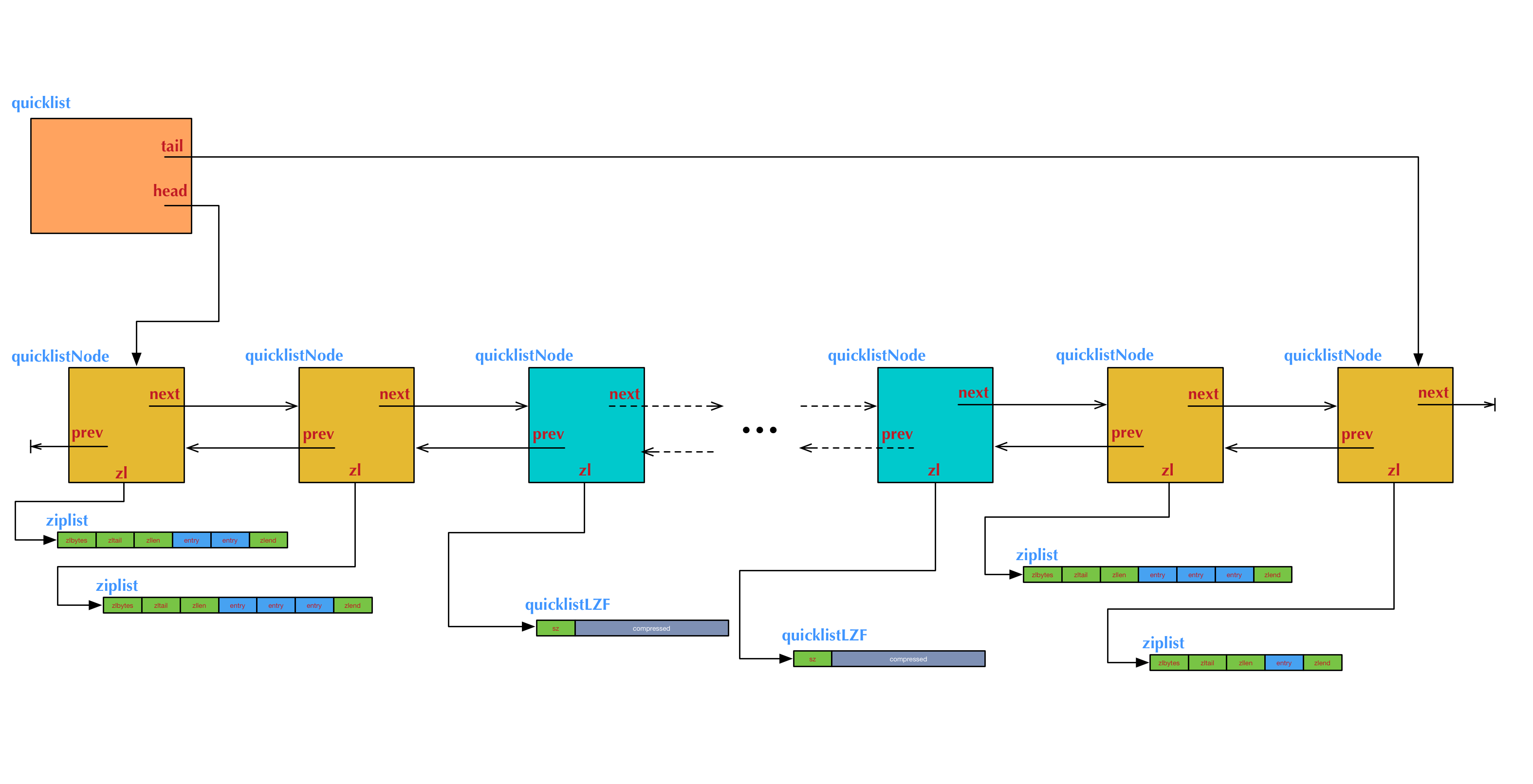 redis-quicklist